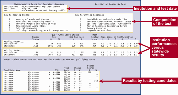 The title line says Massachusetts Tests for Educator Licensure, Institution Roster By Test.