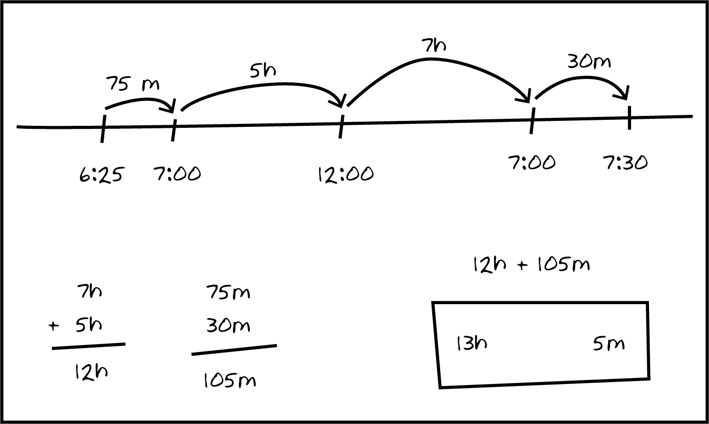 a circle on a graph